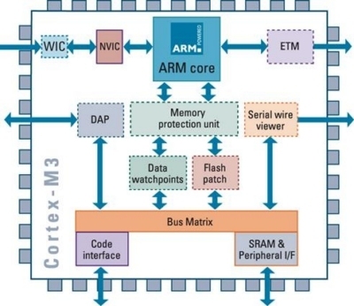 Atmel e ARM rafforzano la loro partnership tecnologica Cortex-m3-arm-cpu