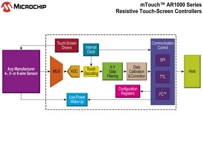 Controllori analogico-resistivi per touch screen dedicati al mercato embedded Schema a blocchi