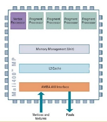 Le GPU della serie Mali di ARM raggiungono la conformità alle API Khronos OpenGL ES 2.0 Diagram