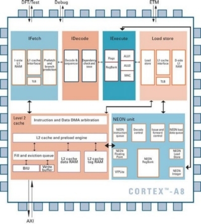 NSCC lancia il primo decoder AVS SD ottimizzato per il Cortex-A8 Schema a blocchi del Cortex-A8