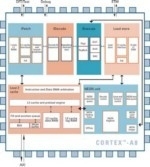 NSCC lancia il primo decoder AVS SD ottimizzato per il Cortex-A8 Schema a blocchi del Cortex-A8
