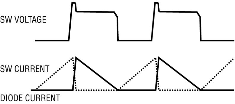 Forme d'onda di un convertitore Flyback in modalità Boundary