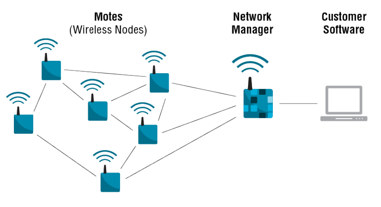 Reti Di Sensori Wireless Per Applicazioni Iot Elettronica Open Source