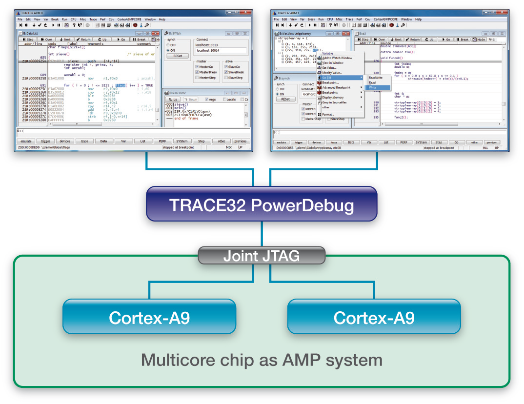 Per il debug di sistemi AMP viene avviata una singola istanza di TRACE32 per ogni core.
