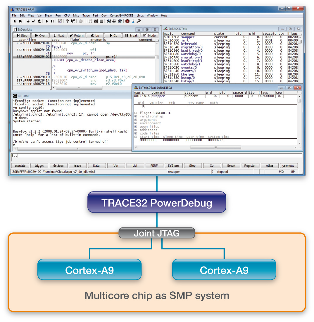 Per il debug di sistemi SMP una singola istanza di TRACE32 controlla tutti i core.