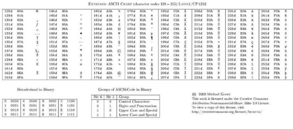 Codice Ascii Tabella A 7bit E Tabella Estesa A 8bit Elettronica Open Images