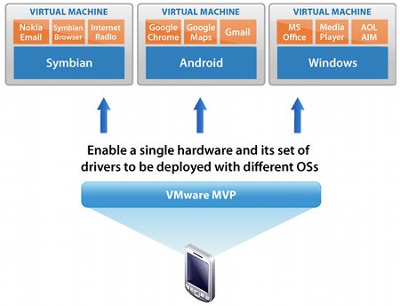 VMware MVP - Architettura