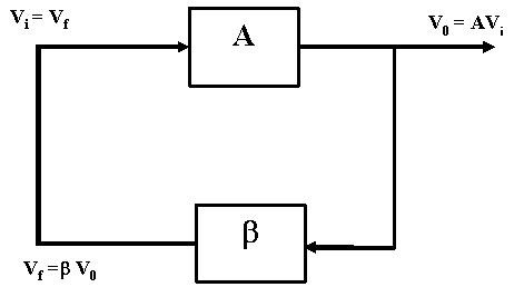 Amplificatori controreazionati oscillatore sinusoidale