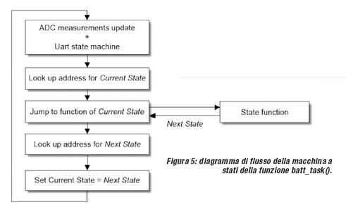 macchina_a_stati_diagramma_flusso