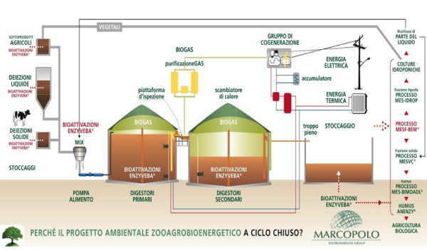 Progetto Ambientale Zooagrobioenergetico a Ciclo Chiuso MARCOPOLO