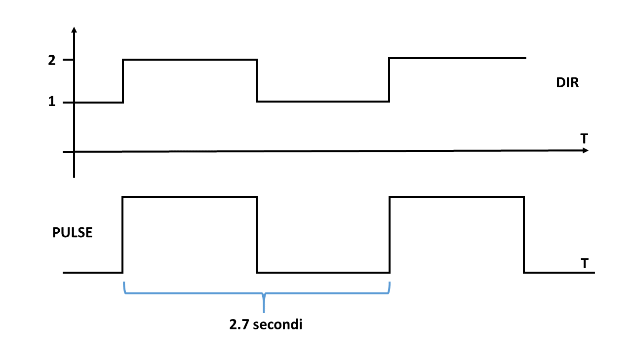 Figura 1.5.5: Logica cambio direzione del blocco MOTOR.