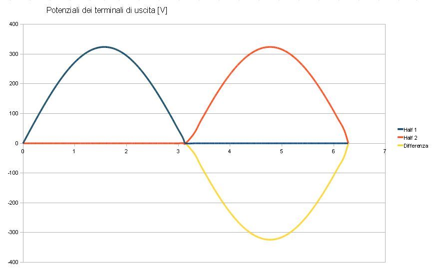 Fig. 4 – potenziale dei due terminali OUT e loro differenza, per un valore efficace di 230V il valore massimo è superiore ai 300V.