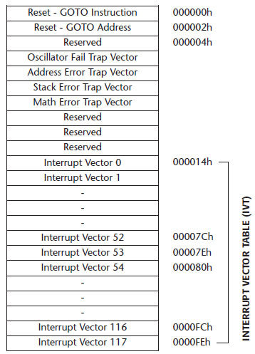 Figura 5 La tabella di vettorizzazione degli interrupt