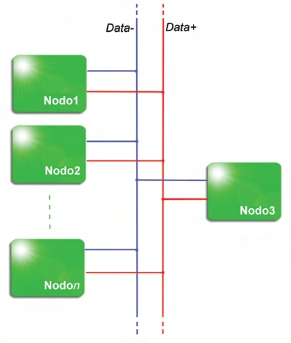Figura 1. La struttura di una rete CAN