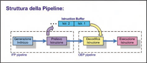 Figura 11. Funzionamento della pipeline del MCF52223.