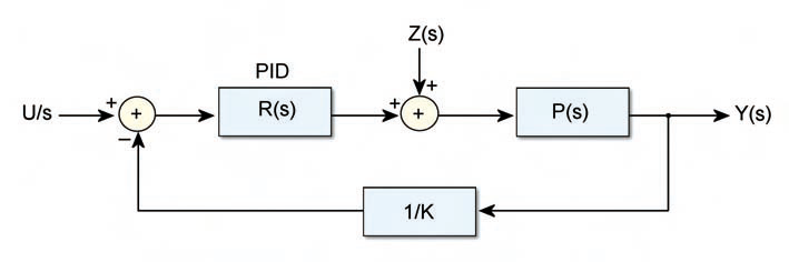Figura 1. Schema a blocchi di un sistema controllato da PID