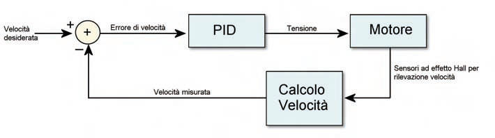 Figura 11. Schema a blocchi di un controllo motore con PID