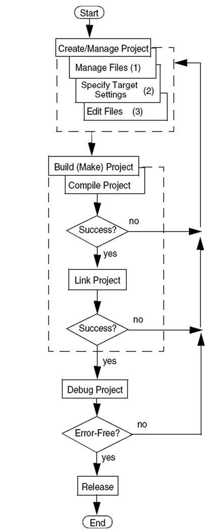 Figura 4. Passi da seguire per lo sviluppo di un’applicazione con l’IDE di CodeWarrior