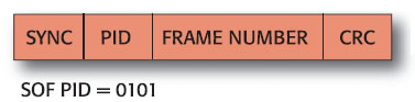 Figura 2.1 . Struttura di una start of frame packet
