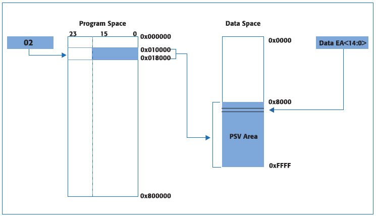 Figura 3. Accesso al program space attraverso il data space