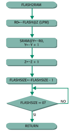 Figura 1. Diagramma di flusso della routine flash2ram