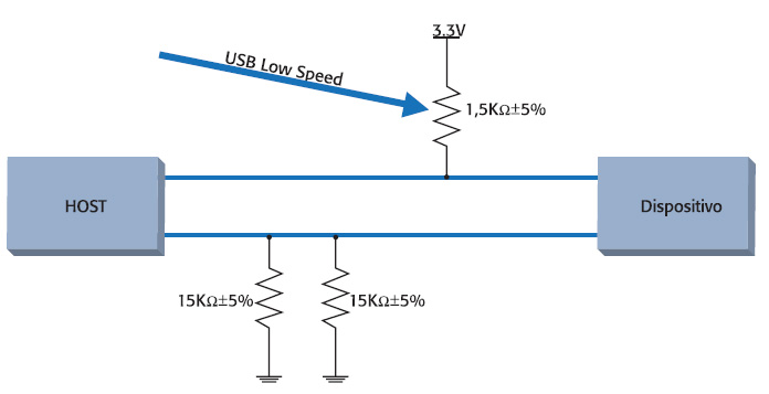 Figura 5. Identificazione dispositivo Low Speed