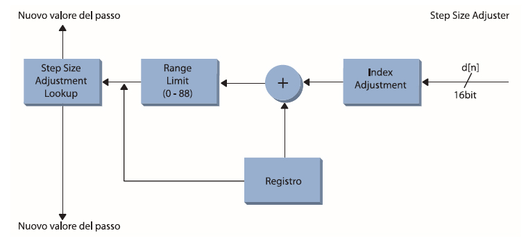 Figura 6. Step-Size Adjuster