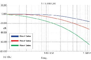 Figura 6. Risposte dei filtri alle varie frequenze