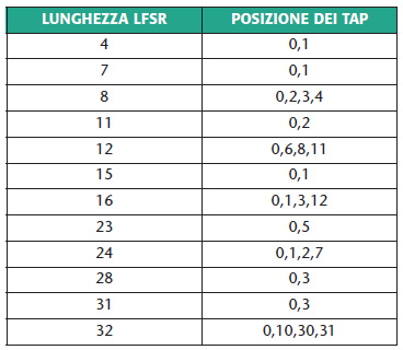 Tabella 1. Posizione dei tap per LFSR di lunghezza diversa