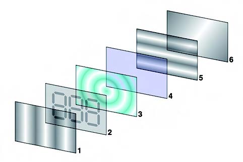 Figura 1. Strati di cui è costituito un display LCD: 1) Polarizzatore verticale; 2) Schermo di vetro con maschera delle zone scure; 3) Strato con i cristalli liquidi; 4) Strato di vetro con elettrodi; 5) Polarizzatore orizzontale; 6) Superficie riflettente