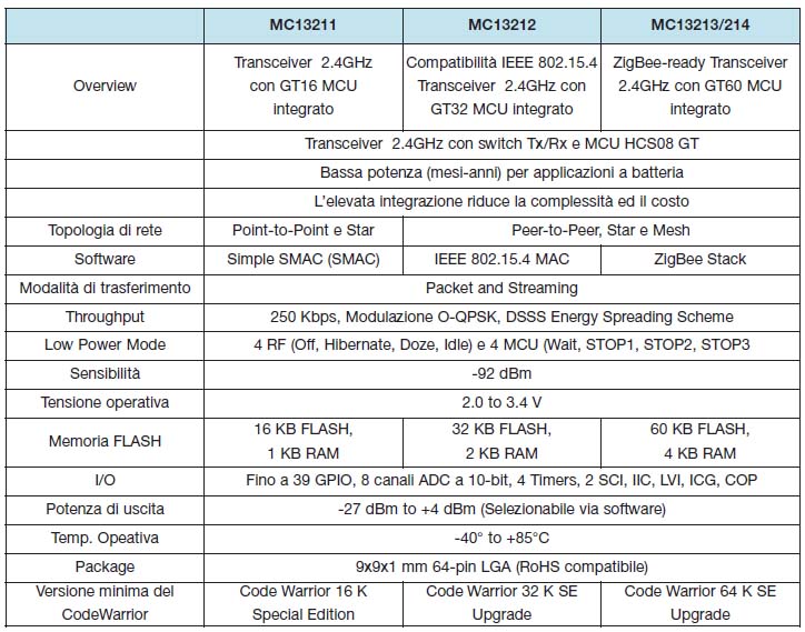 Tabella 1. Le principali caratteristiche dei quattro moduli MC13211, MC13212, MC13213/14