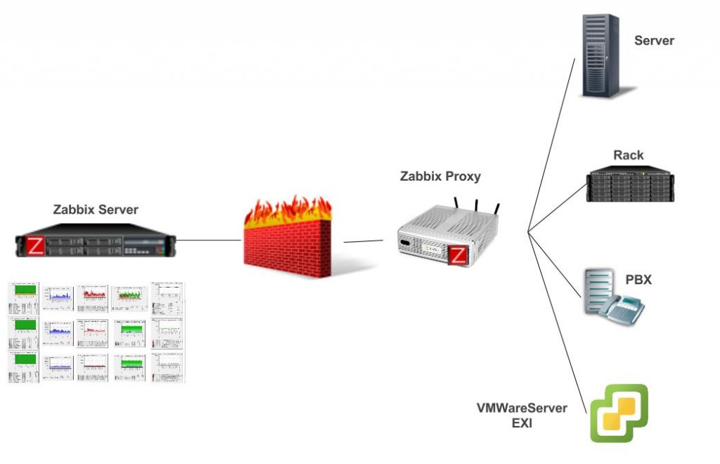 Zabbix proxy настройка ubuntu