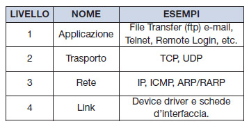 Tabella 1. I quattro livelli del protocollo TCP/IP