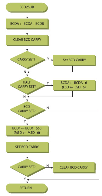 Figura 5. La routine BCD2sub