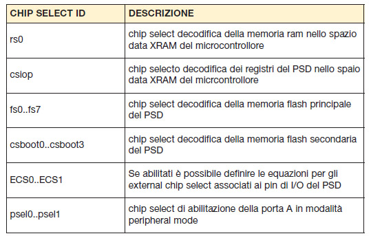 Tabella 1. Chip select definiti dalla DPLD del modulo PSD per la decodifica delle periferiche interne contenute nel modulo PSD e di eventuali periferiche esterne collegate al bus del microcontrollore.