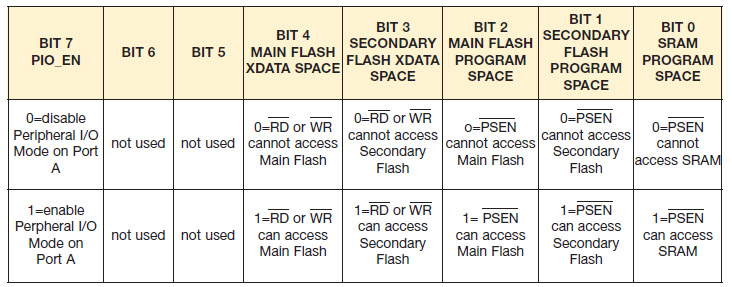 Tabella 2. Il registro VM del uPSD. Con questo registro si può definire la visibilità delle memorie ram e flash negli spazi XRAM e CODE del microcontrollore 8051.