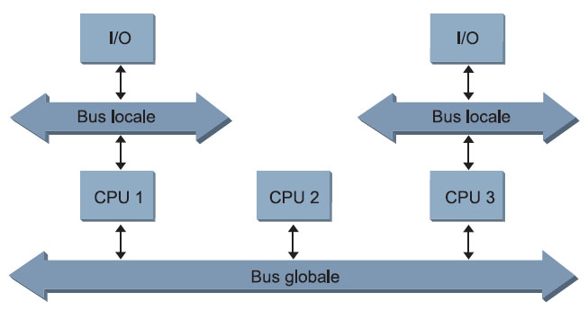 Figura 7. Gestione dell’Interrupt: sistema a multiprocessore