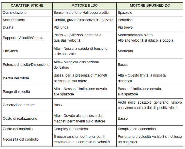 Controllo di motori brushless