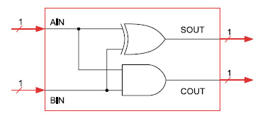 Figura 8. Entity e struttura dell’half-adder