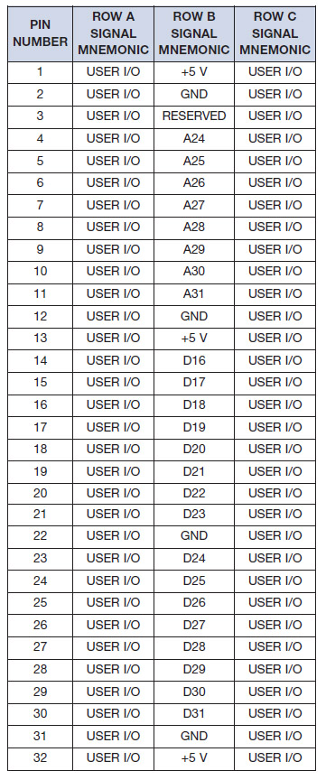 Tabella 2. I segnale del Bus VME (P2/J2)