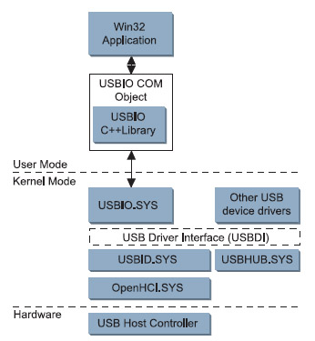 Figura 4. La struttura del driver USBIO