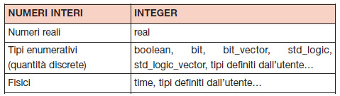 Tabella 1. Principali tipi VHDL