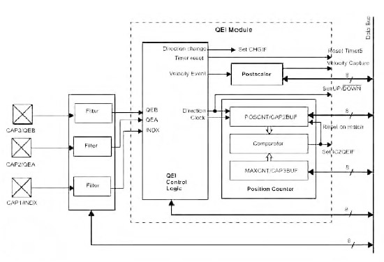 Figura 8. Schema a blocchi dell’interfaccia Quadrature Encoder del PIC per il controllo ottico di motori BLDC. Questo metodo assicura una precisione maggiore rispetto all’uso dei sensori ad effetto Hall