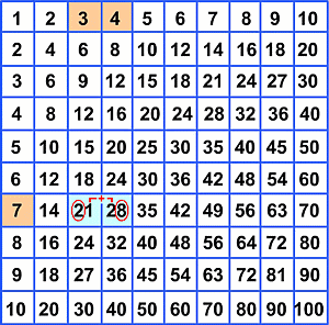 Figura 6: Come eseguire la moltiplicazione a 2 cifre.