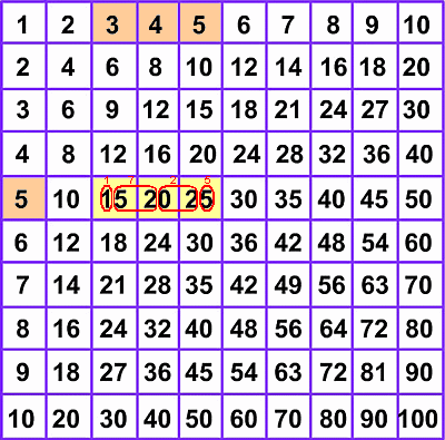 Figura 7: Moltiplicazione a 3 cifre.