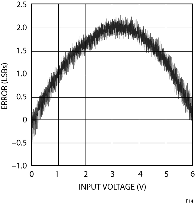 Figura 14: Non linearità integrale (INL) del convertitore A/D dell’LTC2970