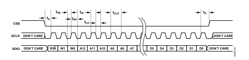Figura 2: Timing della interfaccia Serial Port Interface