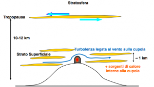 Figura 3: Turbolenza atmosferica
