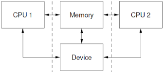 Figura1: Se più CPU o periferiche possono interagire con la memoria centrale è possibile avere errori dovuti ad una mancanza di sincronizzazione 