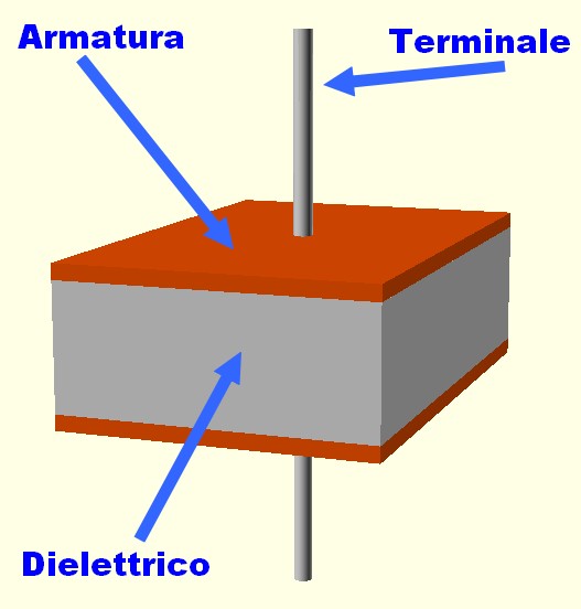 Figura 1: Struttura di un condensatore.